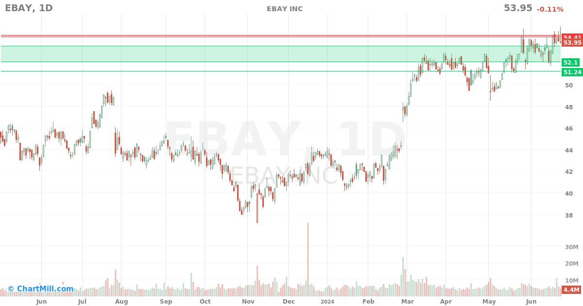 EBAY Daily chart on 2024-06-26