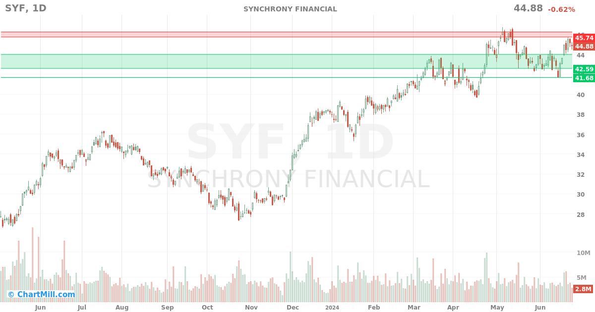 SYF Daily chart on 2024-06-27