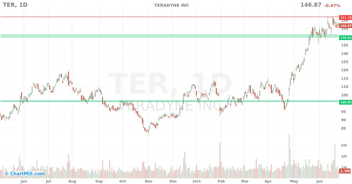 TER Daily chart on 2024-06-27