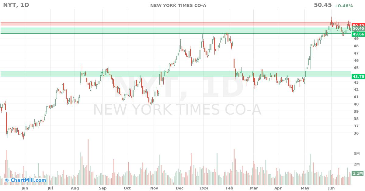 NYT Daily chart on 2024-06-27