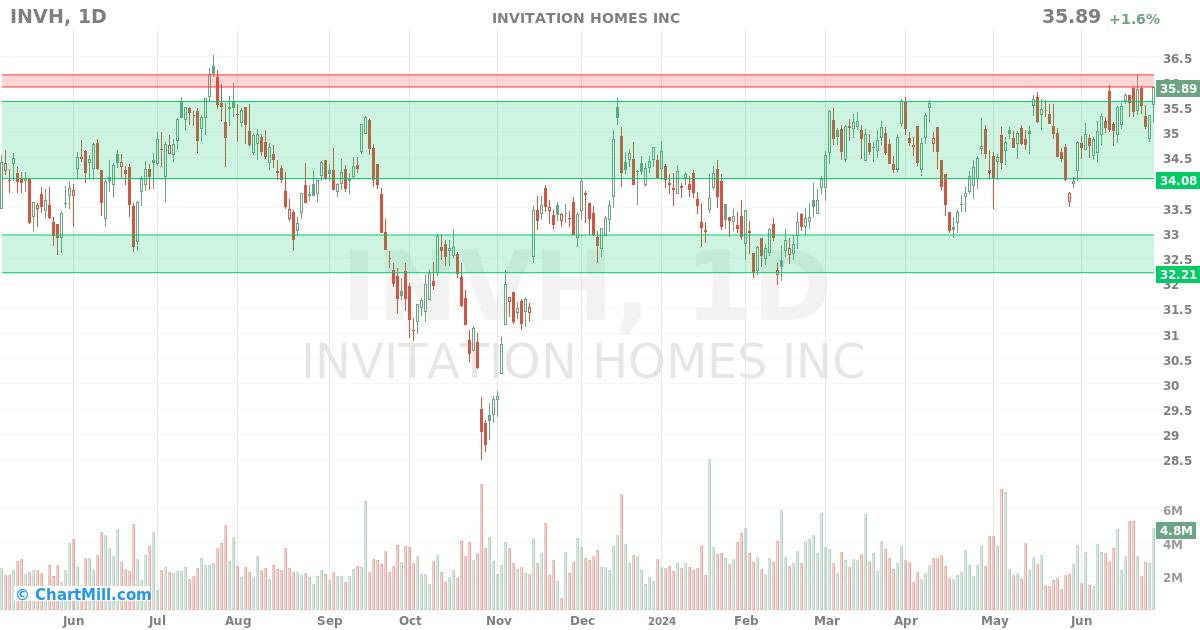 INVH Daily chart on 2024-07-01