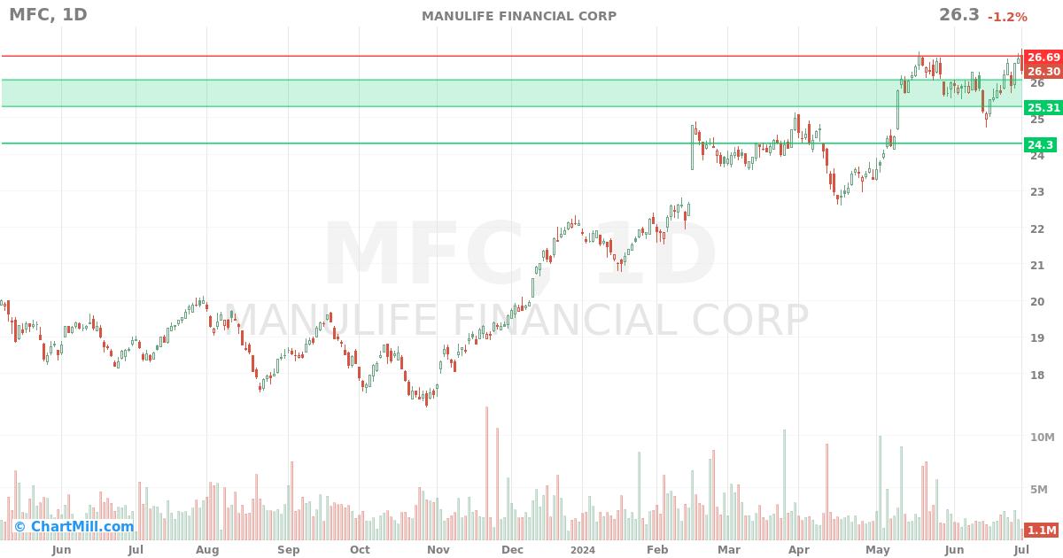 MFC Daily chart on 2024-07-02