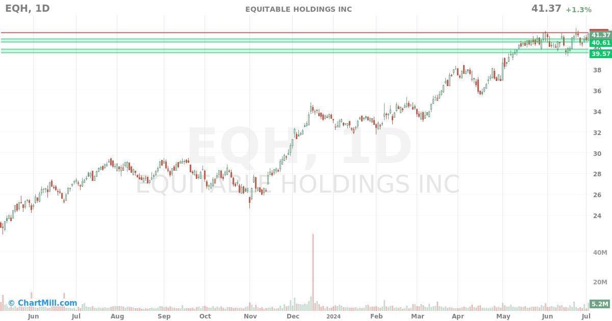 EQH Daily chart on 2024-07-03