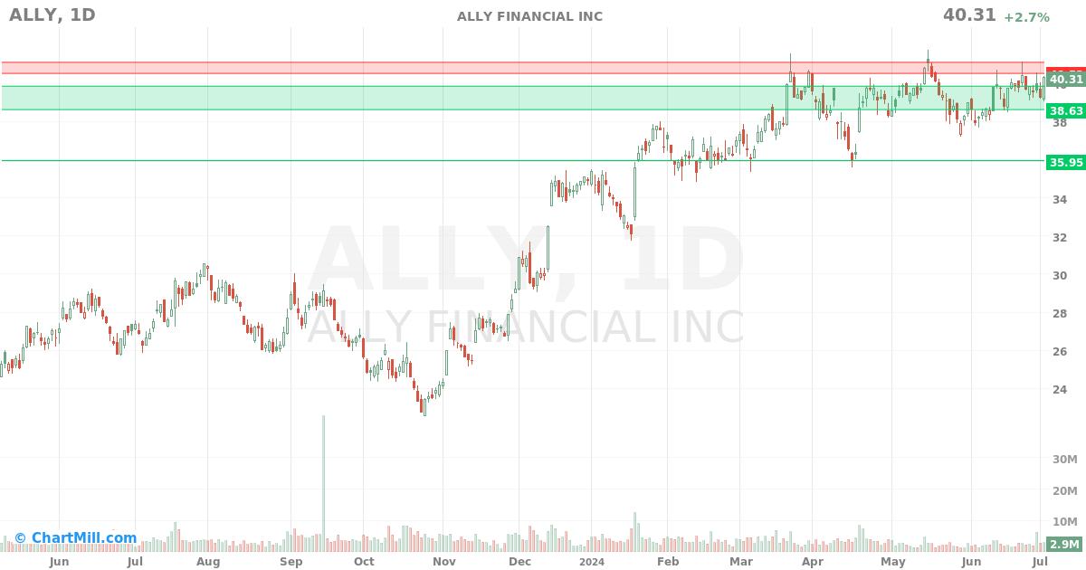 ALLY Daily chart on 2024-07-03
