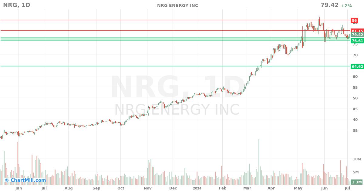 NRG Daily chart on 2024-07-04