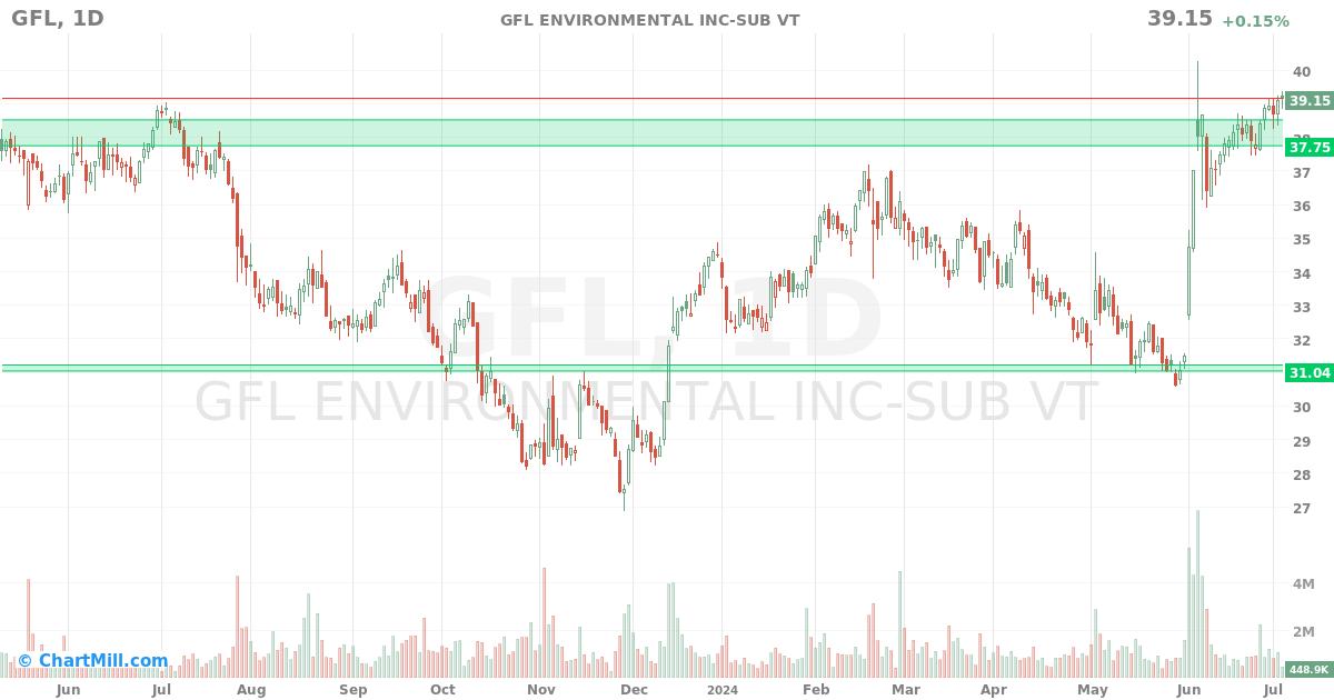 GFL Daily chart on 2024-07-05