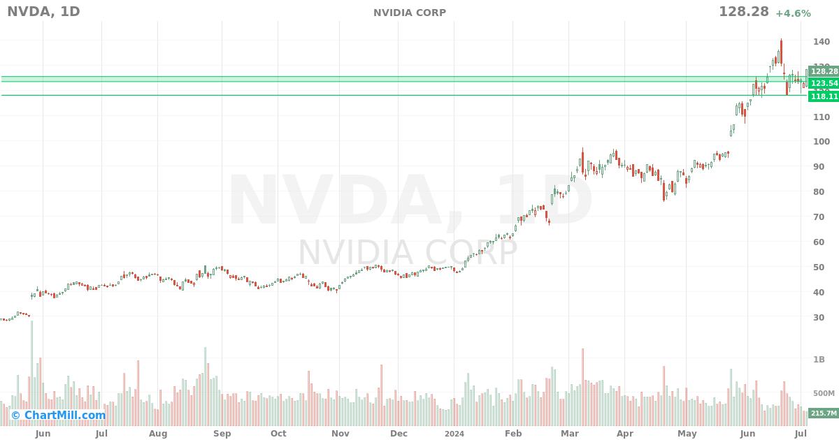 NVDA Daily chart on 2024-07-05