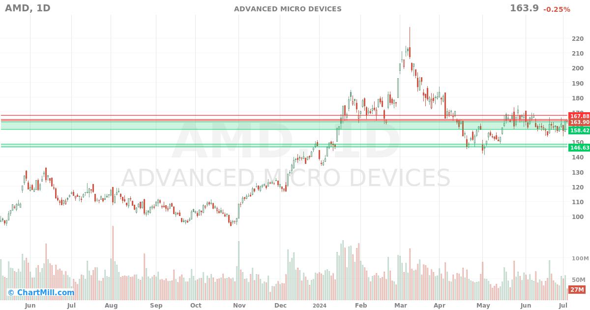 AMD Daily chart on 2024-07-05