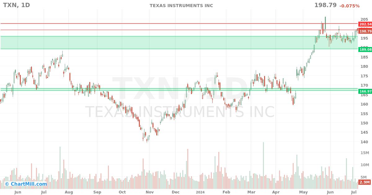 TXN Daily chart on 2024-07-08