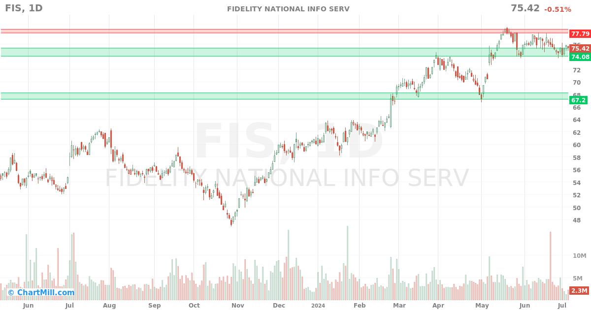 FIS Daily chart on 2024-07-08