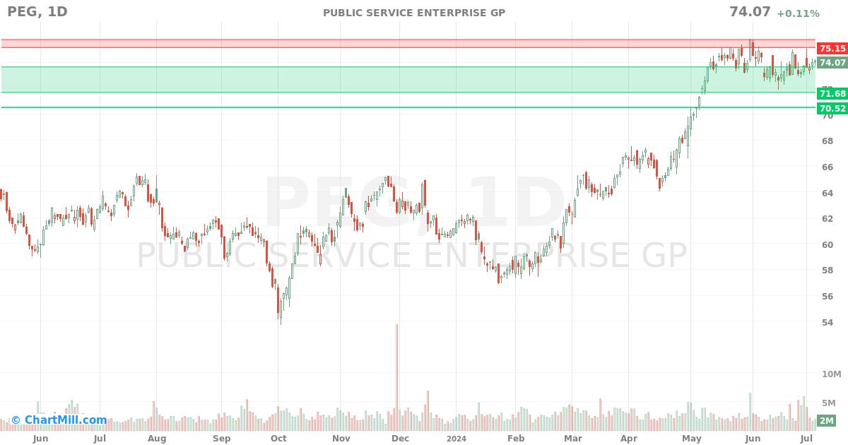 PEG Daily chart on 2024-07-08