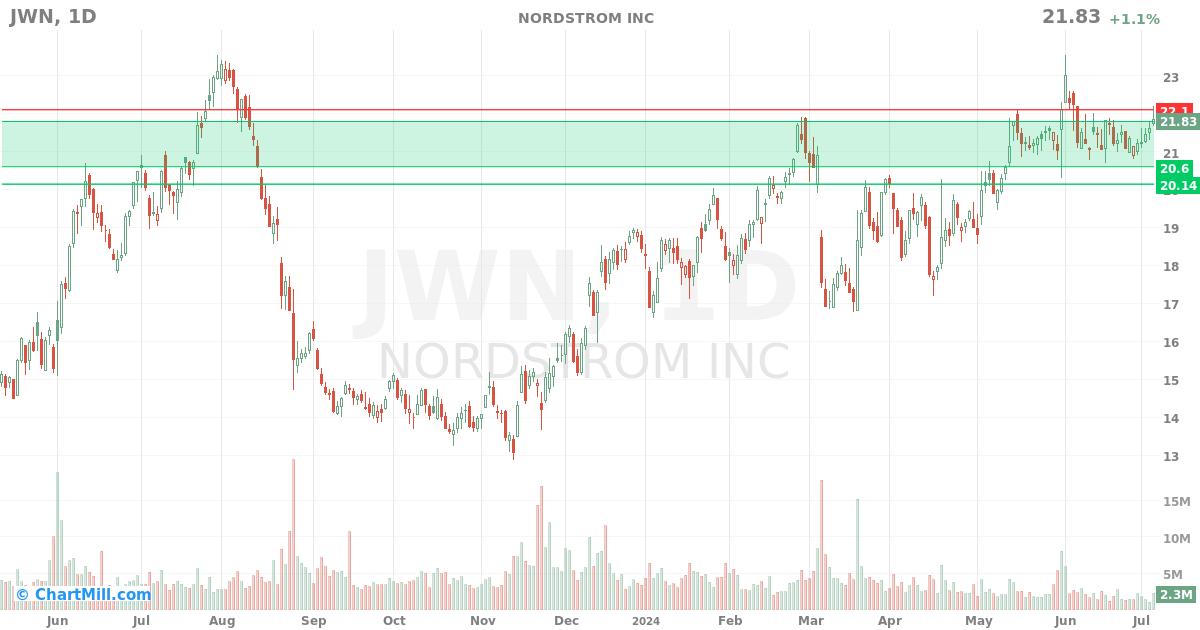 JWN Daily chart on 2024-07-08