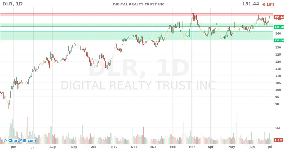 DLR Daily chart on 2024-07-08
