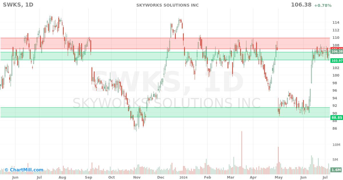 SWKS Daily chart on 2024-07-09