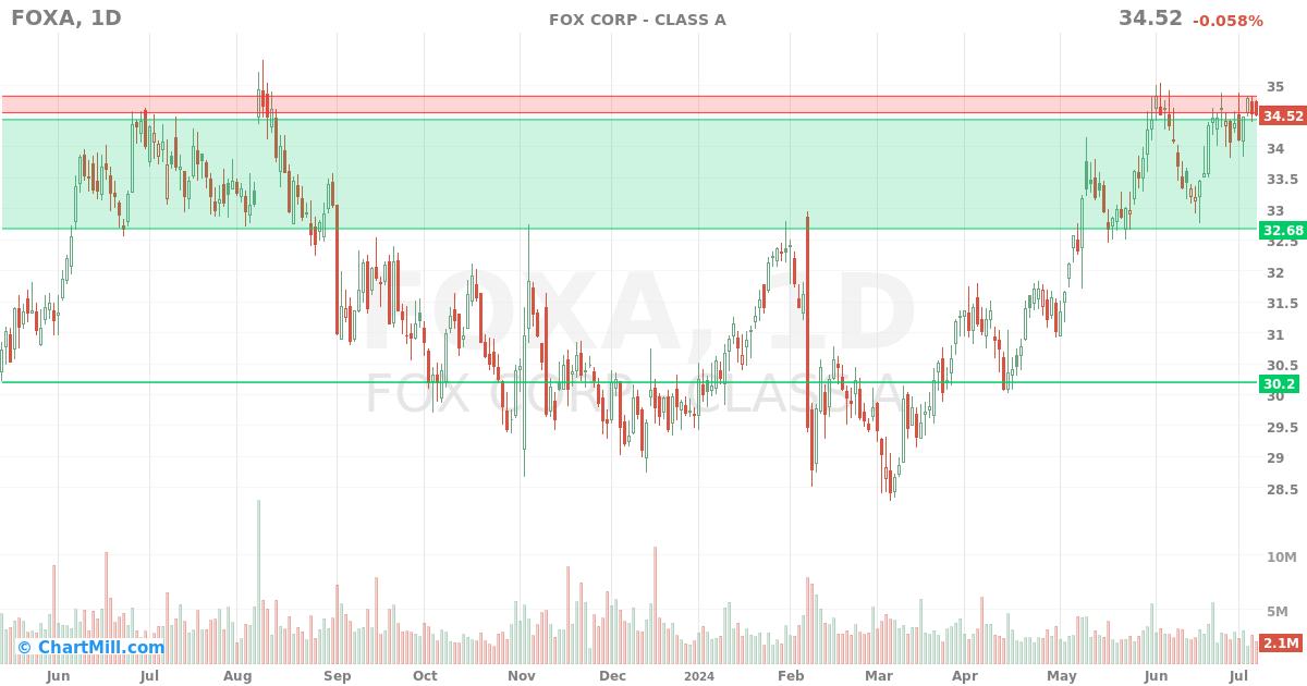 FOXA Daily chart on 2024-07-09