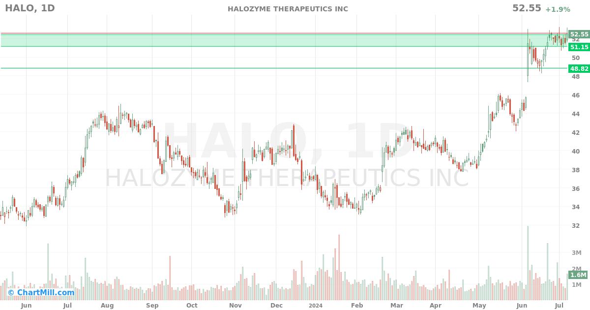 HALO Daily chart on 2024-07-09