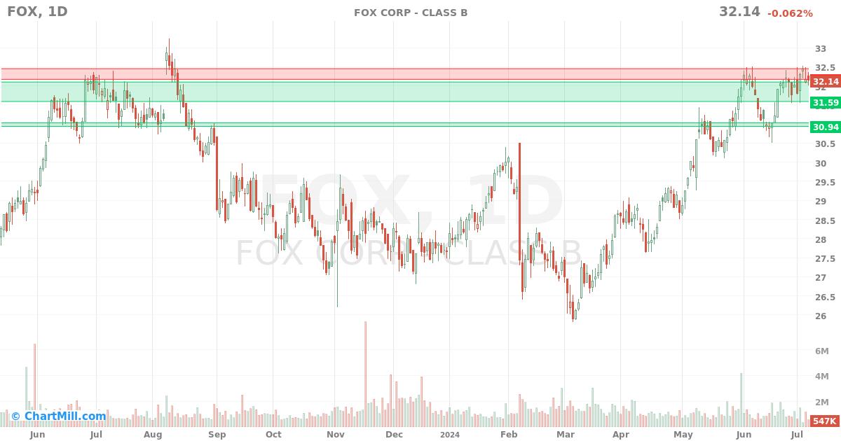 FOX Daily chart on 2024-07-09