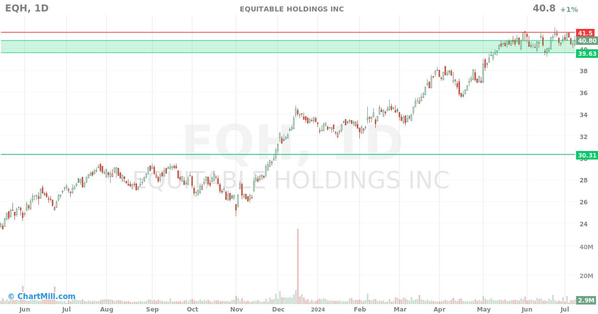 EQH Daily chart on 2024-07-10