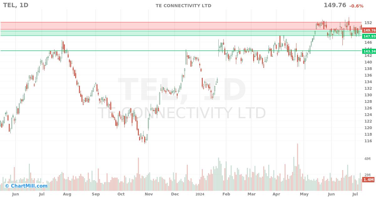 TEL Daily chart on 2024-07-10