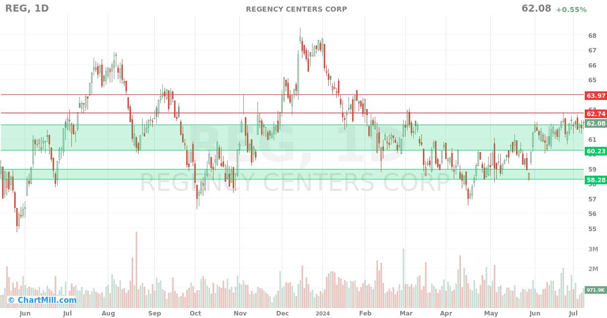 REG Daily chart on 2024-07-10