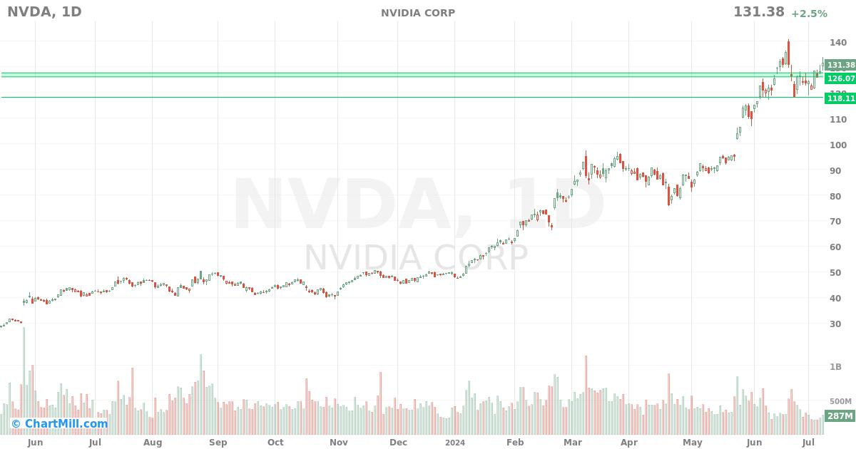 NVDA Daily chart on 2024-07-10