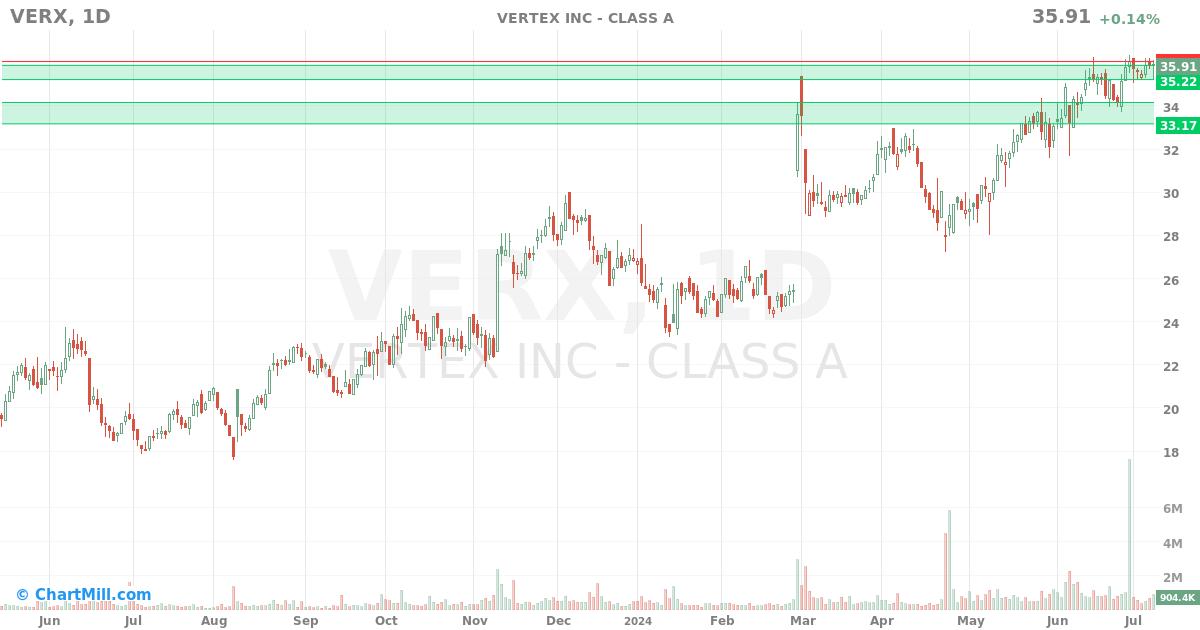 VERX Daily chart on 2024-07-10