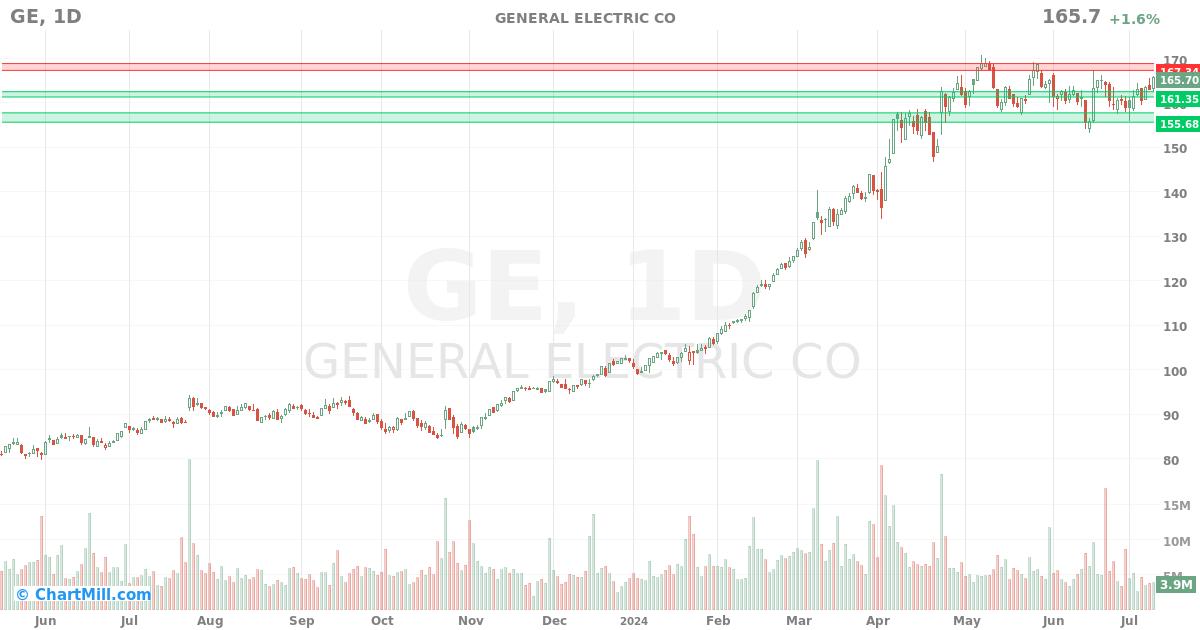 GE Daily chart on 2024-07-11