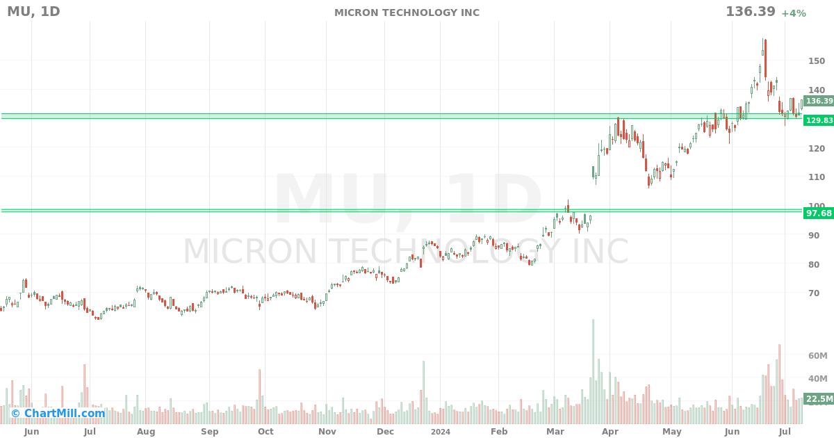 MU Daily chart on 2024-07-11