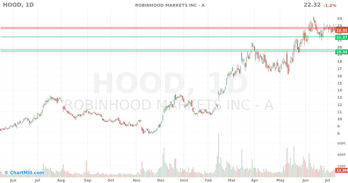 HOOD Daily chart on 2024-07-11