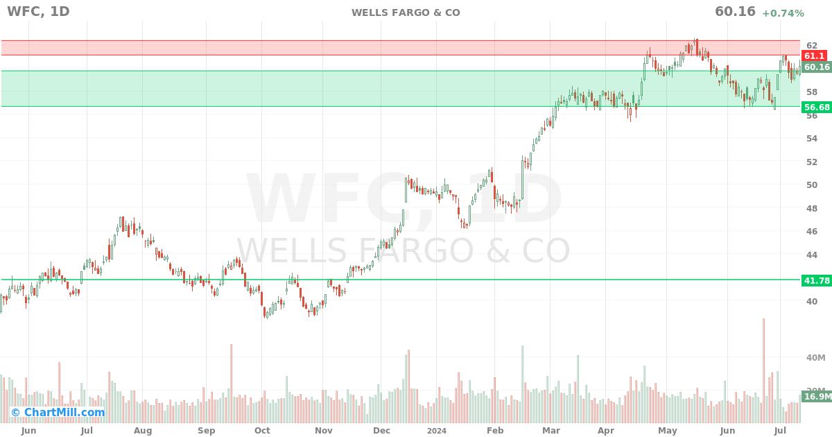 WFC Daily chart on 2024-07-12