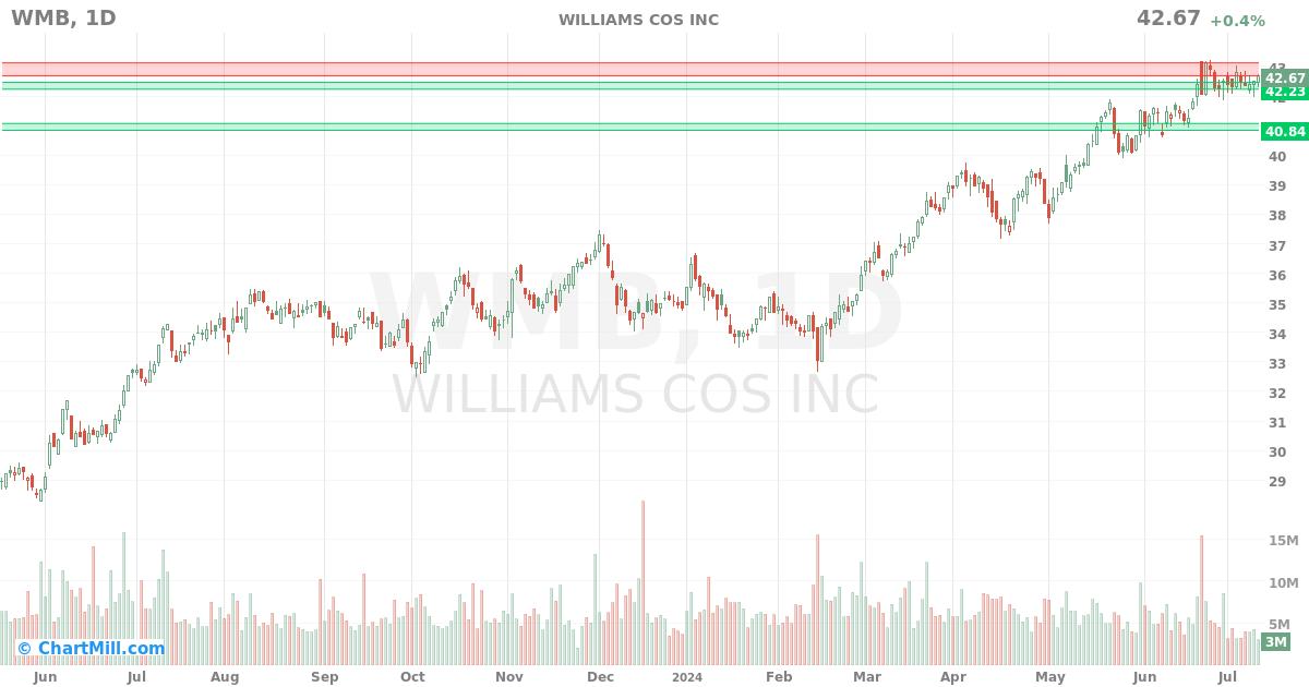 WMB Daily chart on 2024-07-12