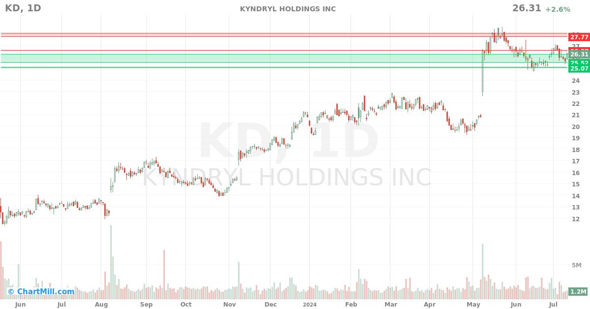 KD Daily chart on 2024-07-12