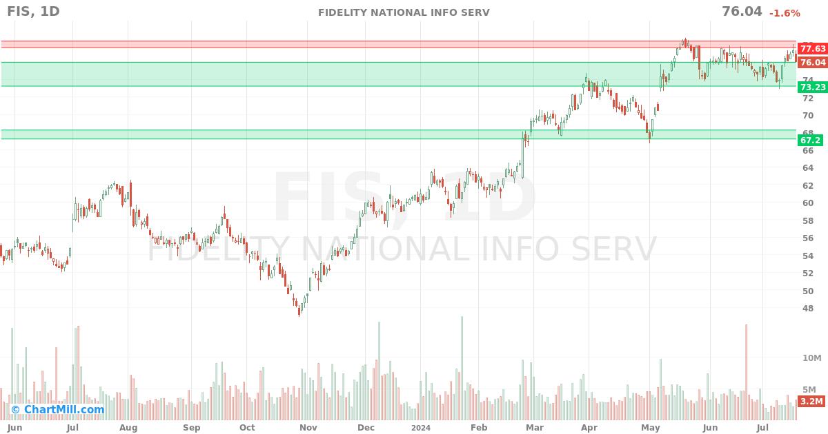 FIS Daily chart on 2024-07-19