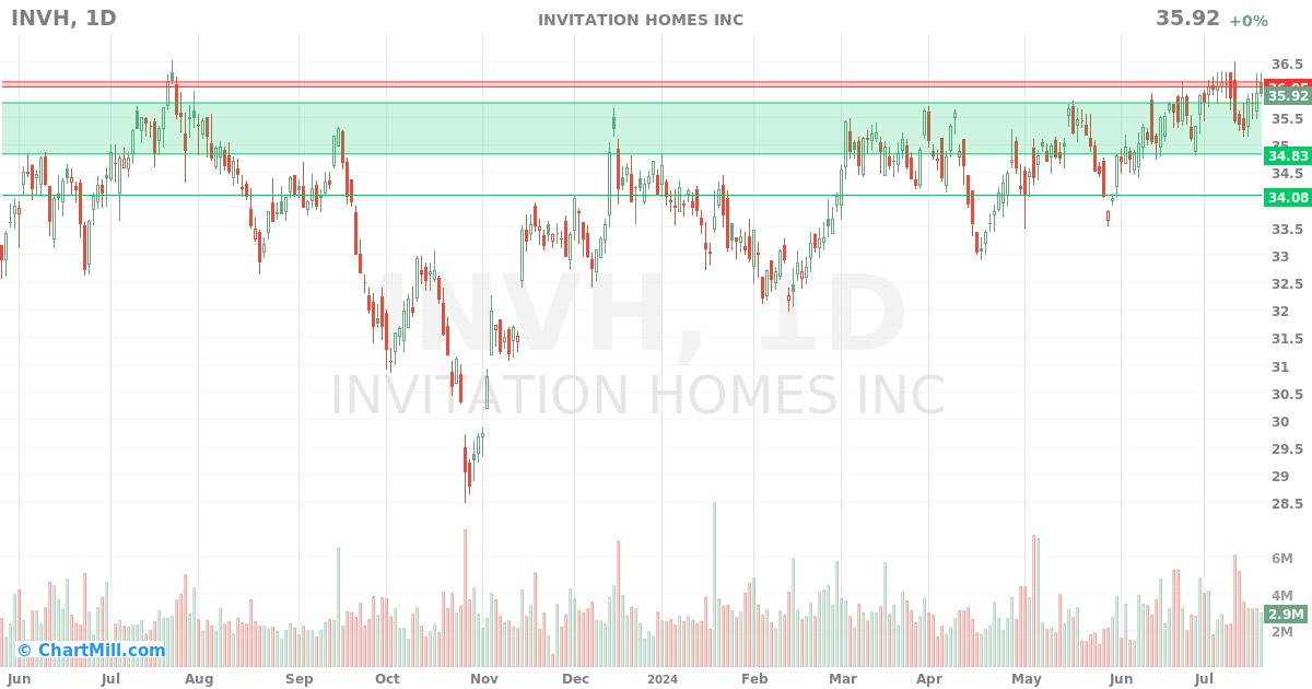 INVH Daily chart on 2024-07-22