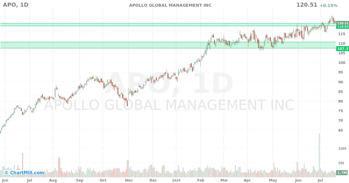 APO Daily chart on 2024-07-22