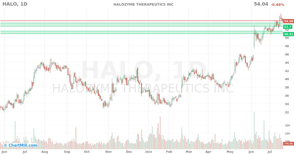 HALO Daily chart on 2024-07-22