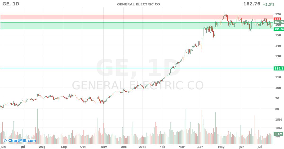 GE Daily chart on 2024-07-23