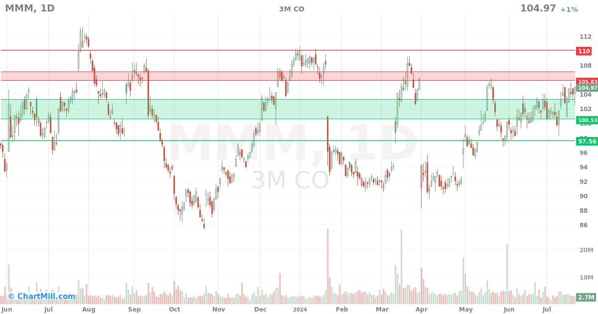 MMM Daily chart on 2024-07-23