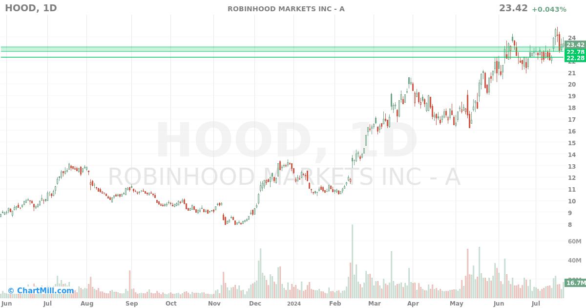 HOOD Daily chart on 2024-07-23