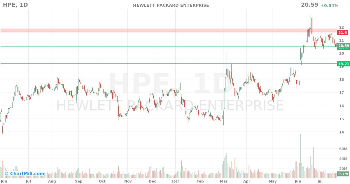 HPE Daily chart on 2024-07-23