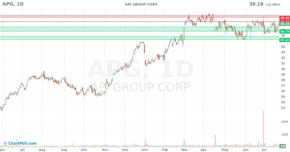 APG Daily chart on 2024-07-24