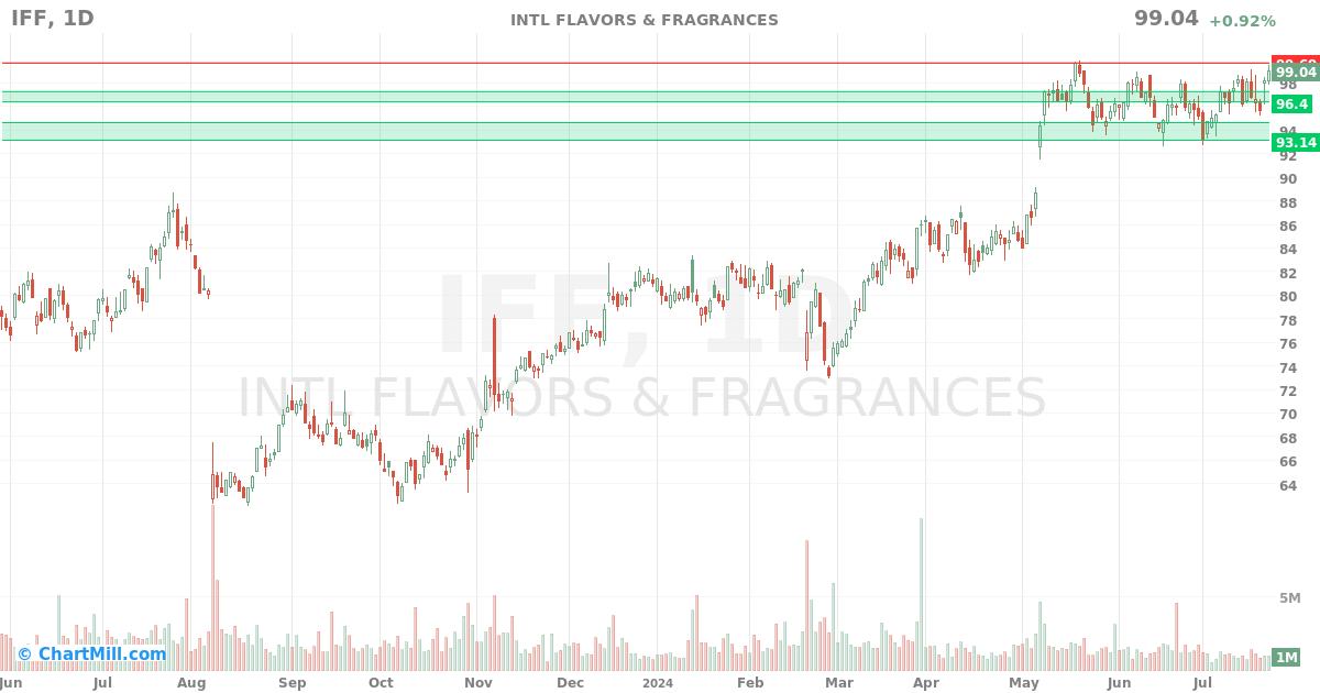 IFF Daily chart on 2024-07-24