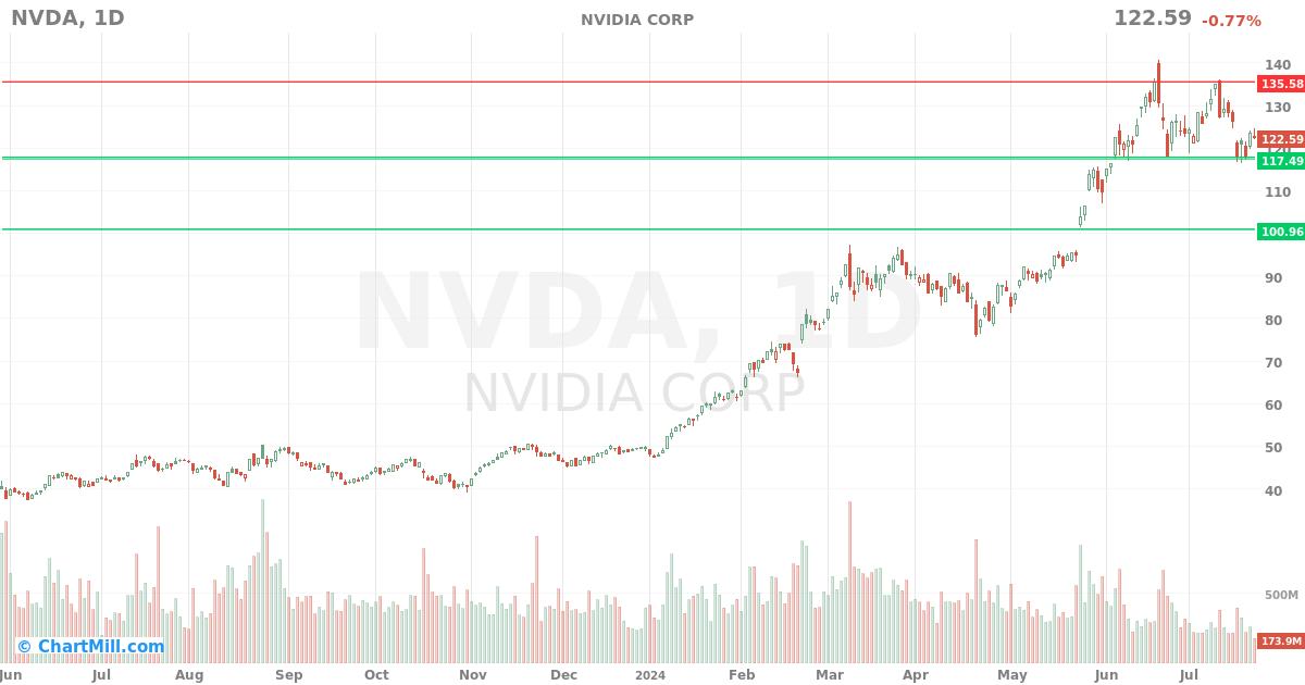 NVDA Daily chart on 2024-07-24