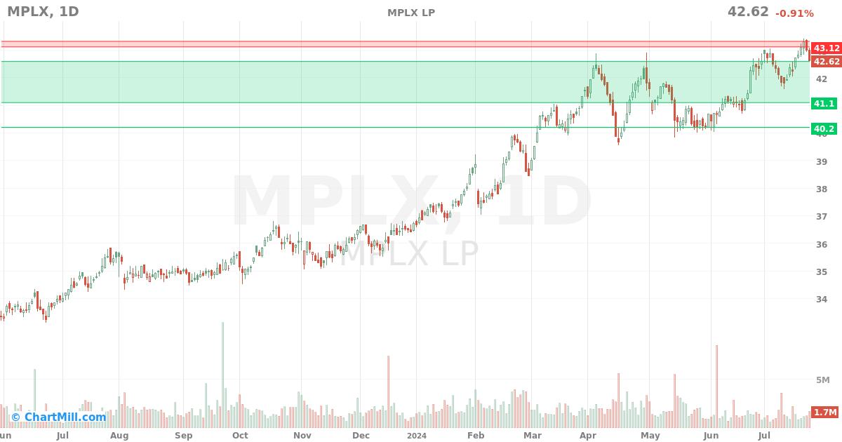 MPLX Daily chart on 2024-07-25