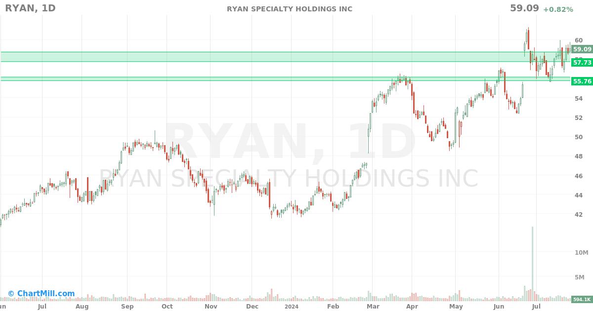 RYAN Daily chart on 2024-07-26