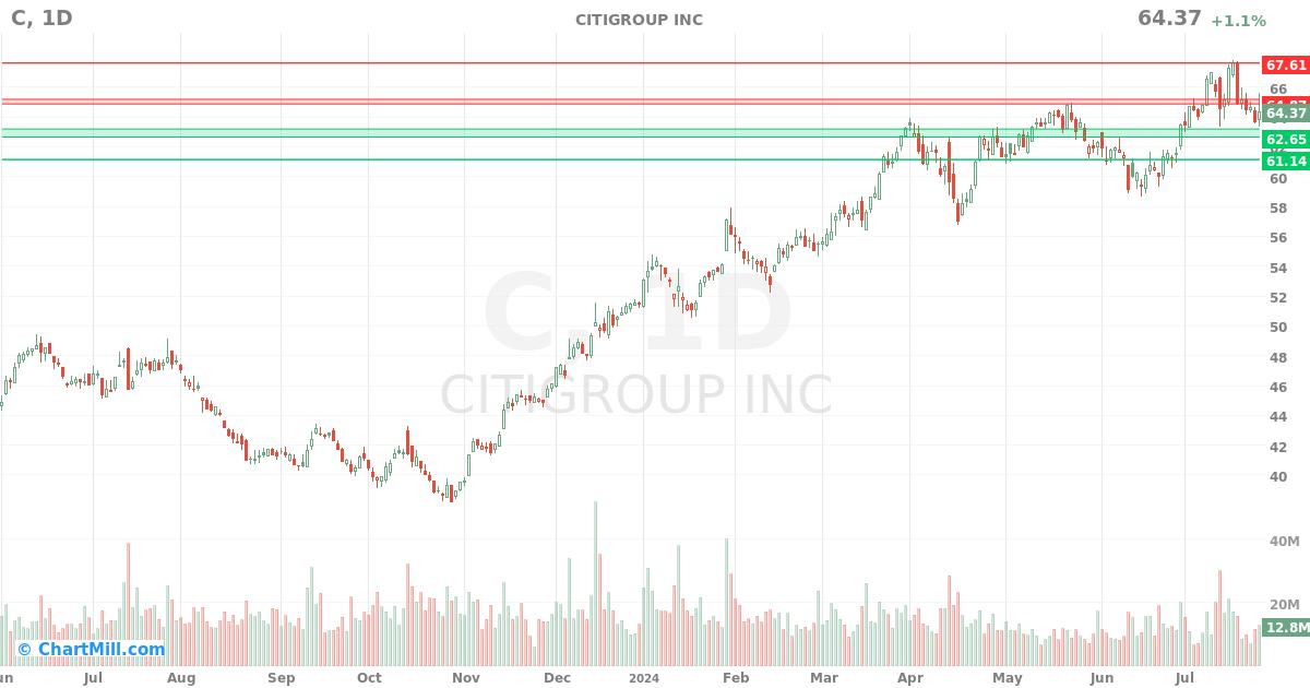 C Daily chart on 2024-07-26