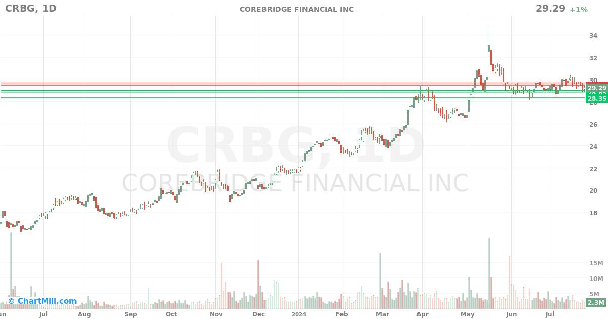 CRBG Daily chart on 2024-07-26