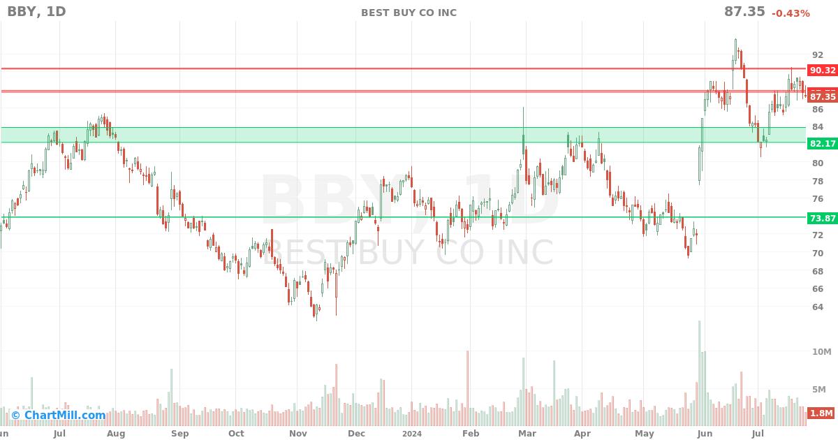 BBY Daily chart on 2024-07-26