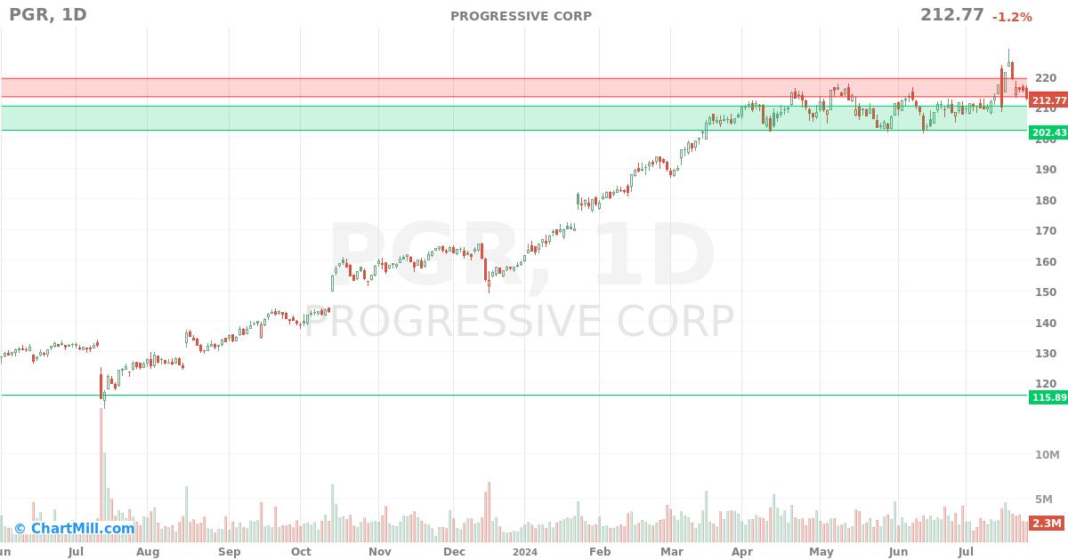 PGR Daily chart on 2024-07-26