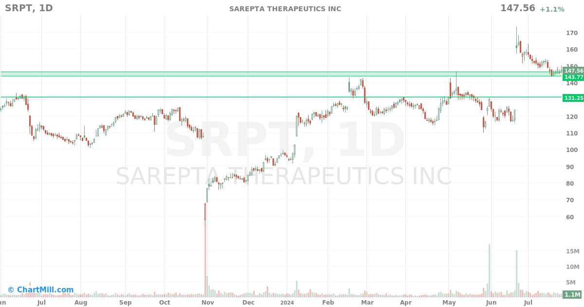 SRPT Daily chart on 2024-07-26